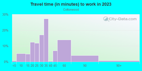 Commute time to work in Cottonwood in Knightdale neighborhood in NC