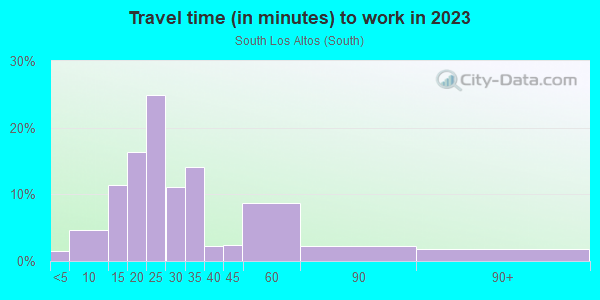 Commute time to work in South Los Altos in Los Altos neighborhood in CA