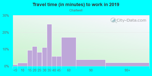 Commute time to work in Chartwell in Wake Forest neighborhood in NC