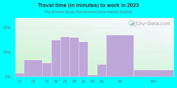 Commute time to work in The Almond Grove in Los Gatos neighborhood in CA