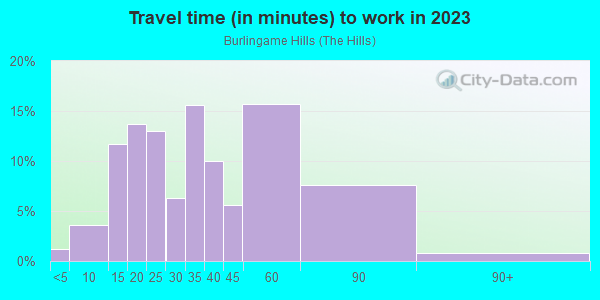 Commute time to work in Burlingame Hills in Burlingame neighborhood in CA
