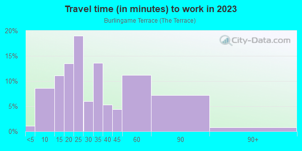 Commute time to work in Burlingame Terrace in Burlingame neighborhood in CA