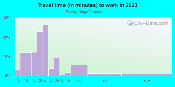 Commute time to work in Bentley Ridge Townhomes in Raleigh neighborhood in NC