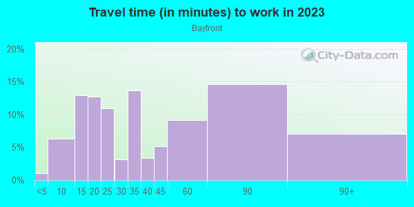 Commute time to work in Bayfront in Burlingame neighborhood in CA