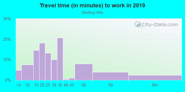 Commute time to work in Sterling Hills in Camarillo neighborhood in CA