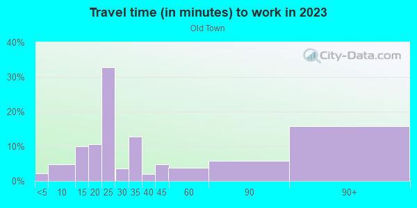 Commute time to work in Old Town in Camarillo neighborhood in CA