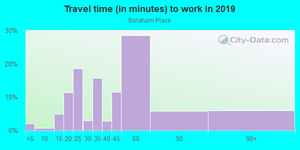 Commute time to work in Baraham Place in Wake Forest neighborhood in NC