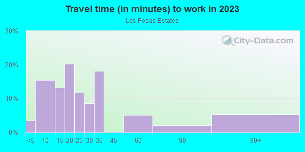 Commute time to work in Las Posas Estates in Camarillo neighborhood in CA