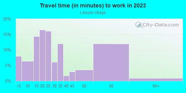 Commute time to work in Leisure Village in Camarillo neighborhood in CA