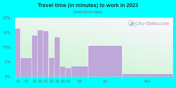 Commute time to work in Santa Rosa Valley in Camarillo neighborhood in CA