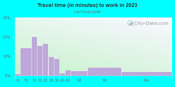 Commute time to work in Las Posas North in Camarillo neighborhood in CA