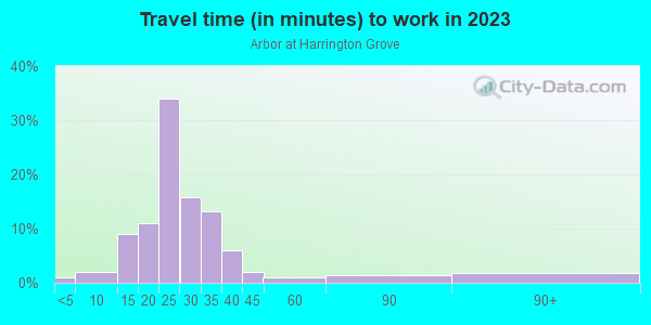 Commute time to work in Arbor at Harrington Grove in Raleigh neighborhood in NC