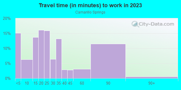 Commute time to work in Camarillo Springs in Camarillo neighborhood in CA