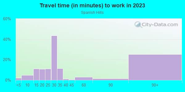 Commute time to work in Spanish Hills in Camarillo neighborhood in CA