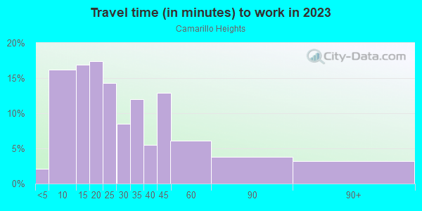 Commute time to work in Camarillo Heights in Camarillo neighborhood in CA
