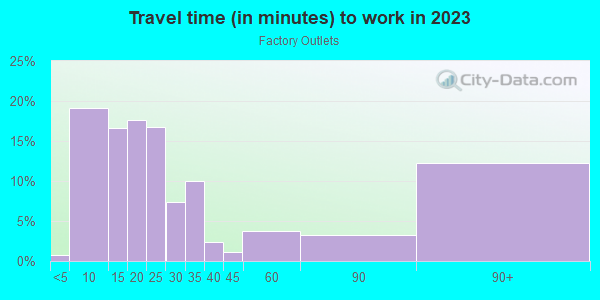 Commute time to work in Factory Outlets in Camarillo neighborhood in CA