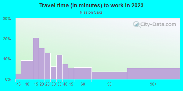 Commute time to work in Mission Oaks in Camarillo neighborhood in CA