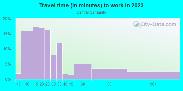Commute time to work in Central Camarillo in Camarillo neighborhood in CA