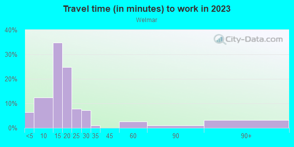 Commute time to work in Welmar in Fayetteville neighborhood in NC