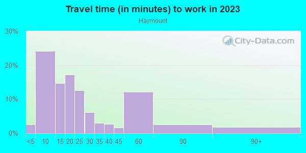Commute time to work in Haymount in Fayetteville neighborhood in NC
