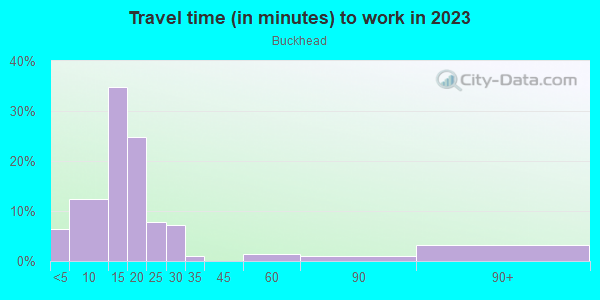 Commute time to work in Buckhead in Fayetteville neighborhood in NC
