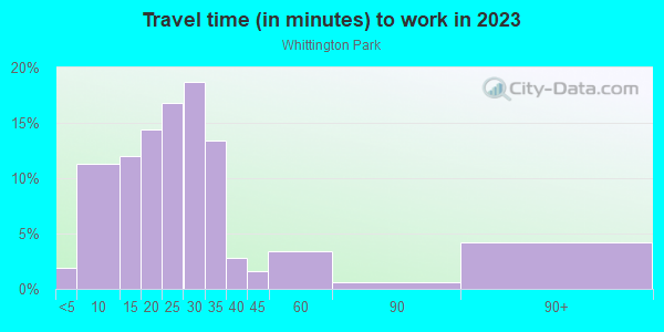 Commute time to work in Whittington Park in Cary neighborhood in NC