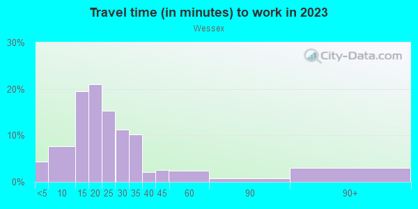 Commute time to work in Wessex in Cary neighborhood in NC