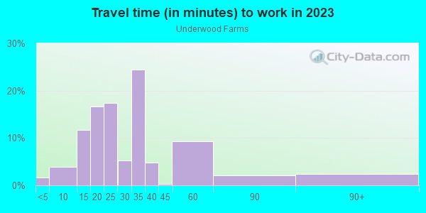 Commute time to work in Underwood Farms in Raleigh neighborhood in NC