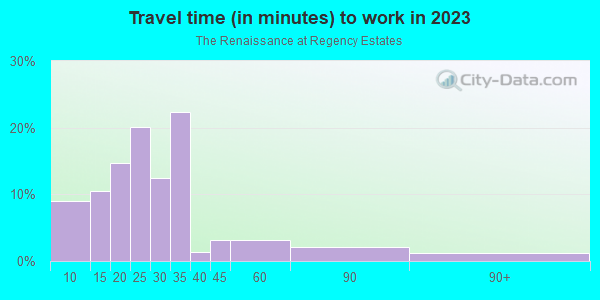Commute time to work in The Renaissance at Regency Estates in Cary neighborhood in NC