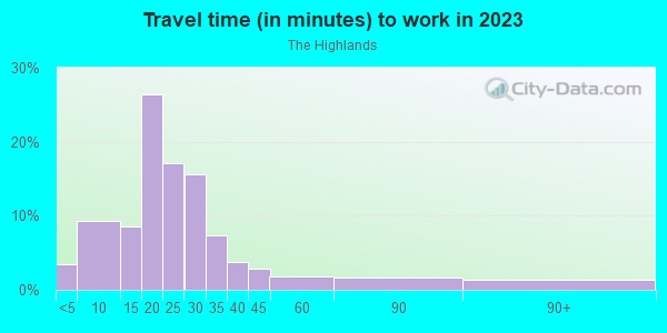 Commute time to work in The Highlands in Cary neighborhood in NC