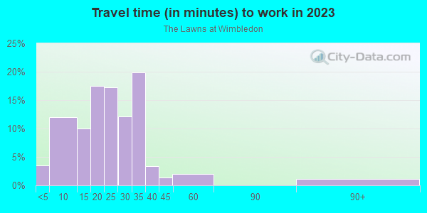 Commute time to work in The Lawns at Wimbledon in Cary neighborhood in NC