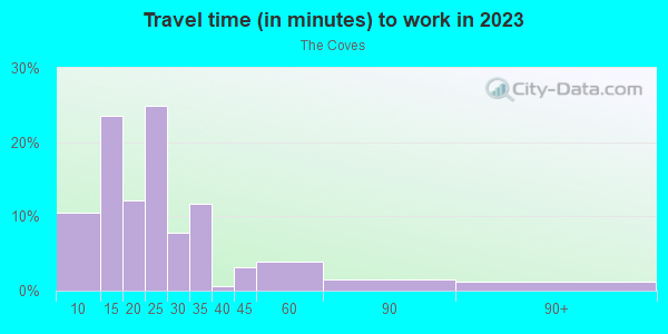 Commute time to work in The Coves in Cary neighborhood in NC