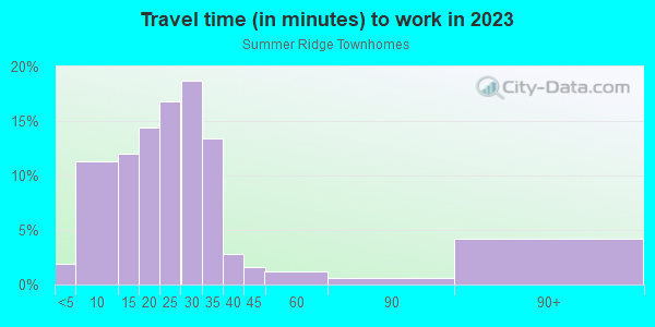 Commute time to work in Summer Ridge Townhomes in Cary neighborhood in NC