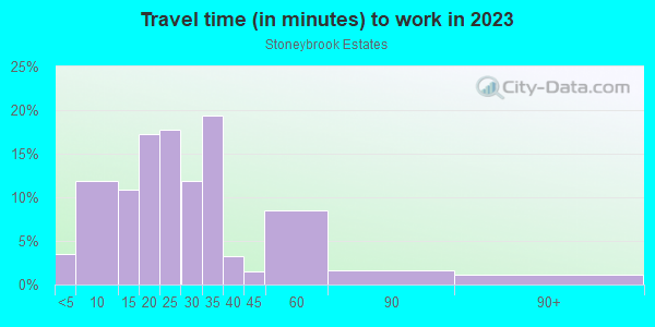 Commute time to work in Stoneybrook Estates in Cary neighborhood in NC