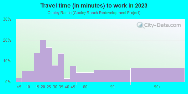 Commute time to work in Cooley Ranch in Grand Terrace neighborhood in CA