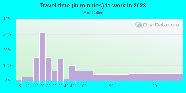 Commute time to work in West Colton in Colton neighborhood in CA