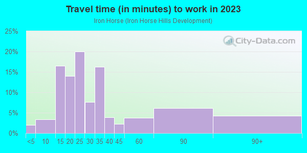 Commute time to work in Iron Horse in Colton neighborhood in CA