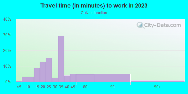 Commute time to work in Culver Junction in Culver City neighborhood in CA
