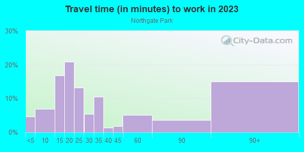 Commute time to work in Northgate Park in Durham neighborhood in NC