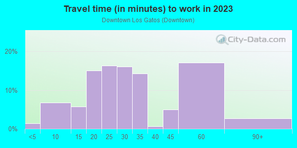 Commute time to work in Downtown Los Gatos in Los Gatos neighborhood in CA