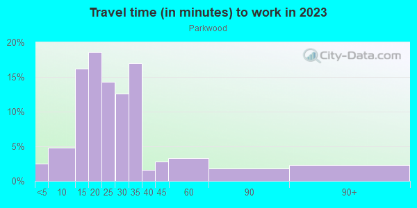 Commute time to work in Parkwood in Durham neighborhood in NC