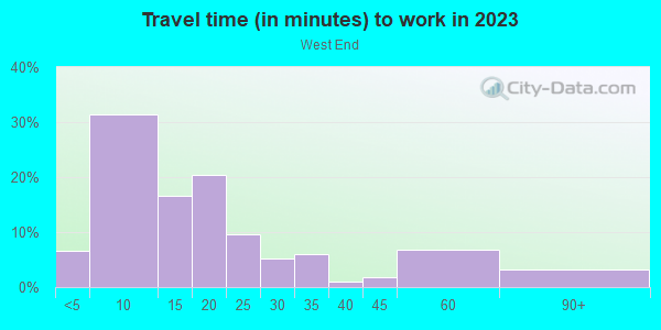 Commute time to work in West End in Durham neighborhood in NC