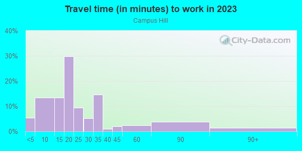 Commute time to work in Campus Hill in Durham neighborhood in NC