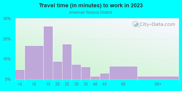Commute time to work in American Tobacco District in Durham neighborhood in NC