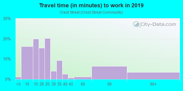 Commute time to work in Crest Street in Durham neighborhood in NC