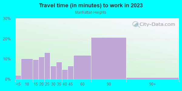 Commute time to work in Manhattan Heights in Manhattan Beach neighborhood in CA