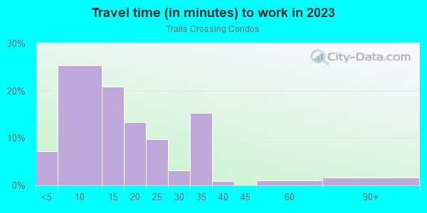 Commute time to work in Trails Crossing Condos in High Point neighborhood in NC