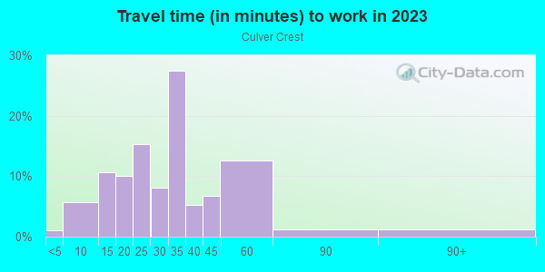Commute time to work in Culver Crest in Culver City neighborhood in CA