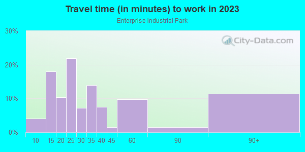 Commute time to work in Enterprise Industrial Park in High Point neighborhood in NC