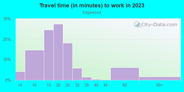 Commute time to work in Edgewood in Fargo neighborhood in ND